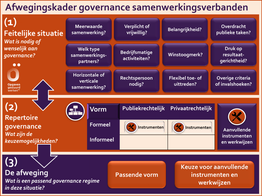 Afwegingskader en gereedschapskist governance