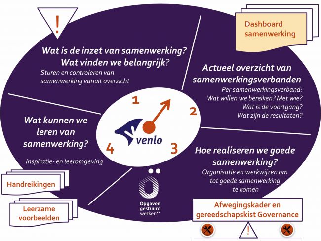 Venlo-Samenwerkingswijzer2.jpg